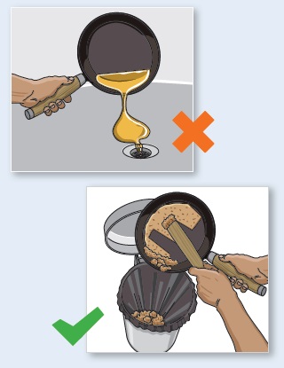 An example of the correct and incorrect ways to dispose of fats, oil and grease from cooking